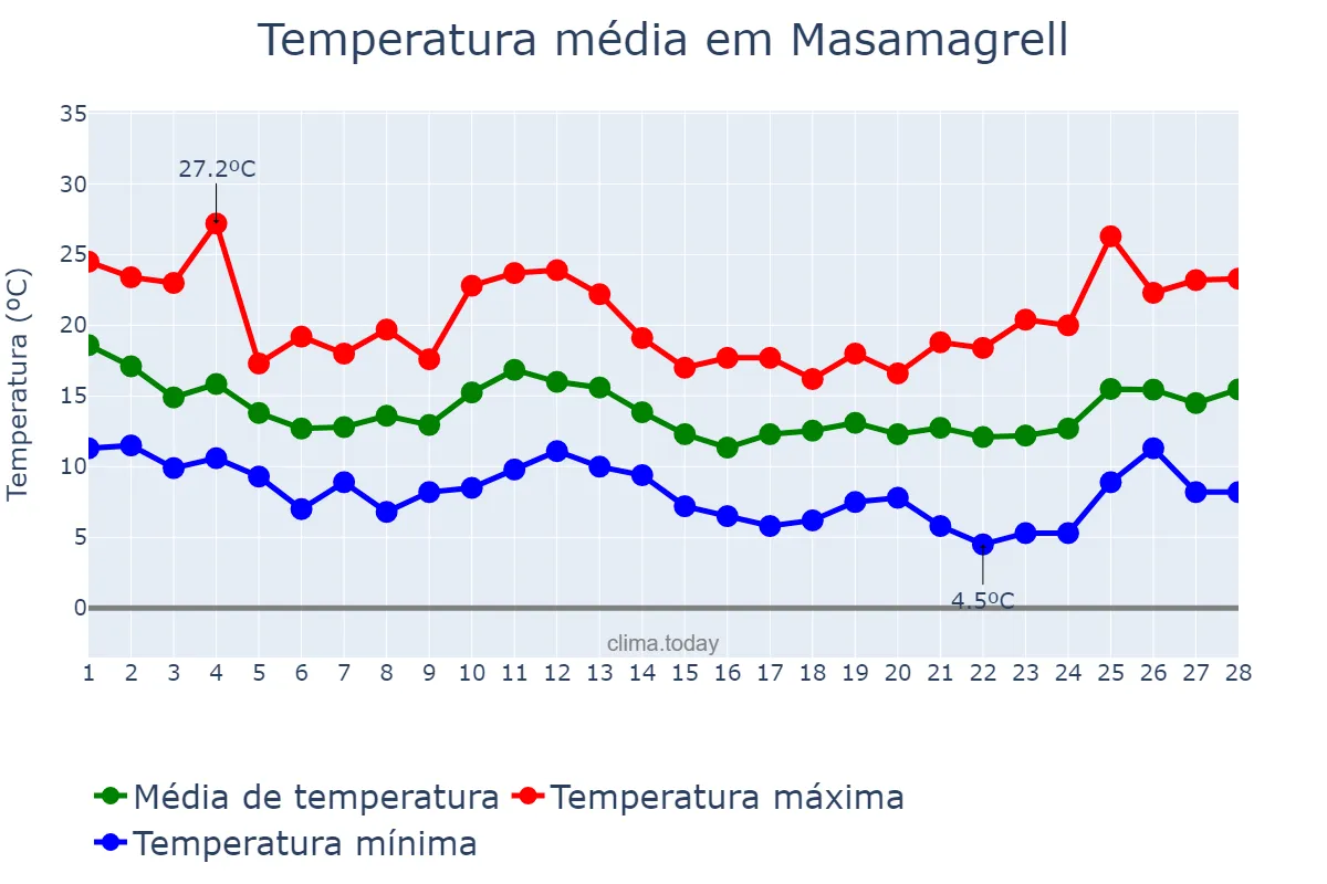 Temperatura em fevereiro em Masamagrell, Valencia, ES