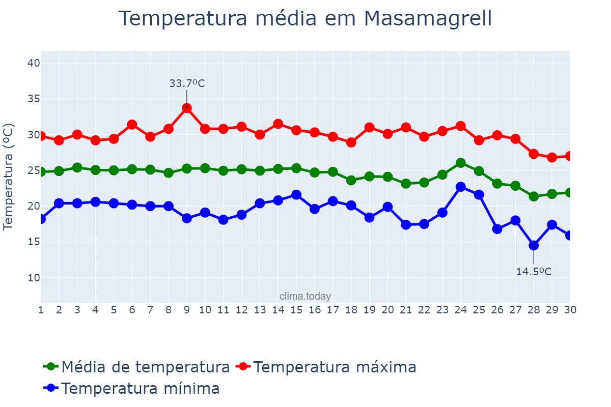 Temperatura em setembro em Masamagrell, Valencia, ES