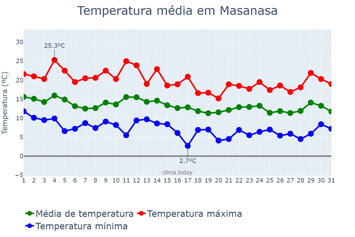 Temperatura em marco em Masanasa, Valencia, ES