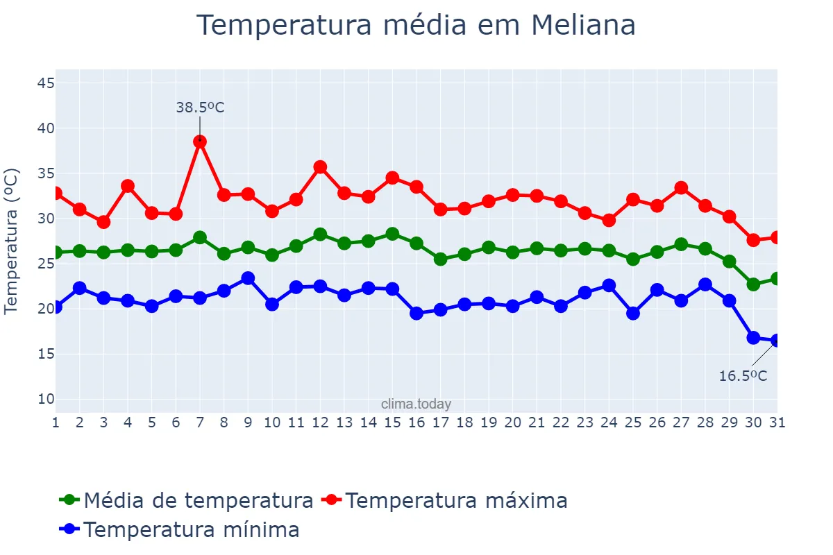 Temperatura em agosto em Meliana, Valencia, ES