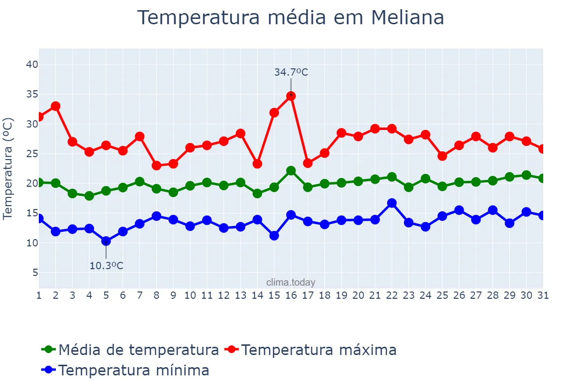Temperatura em maio em Meliana, Valencia, ES