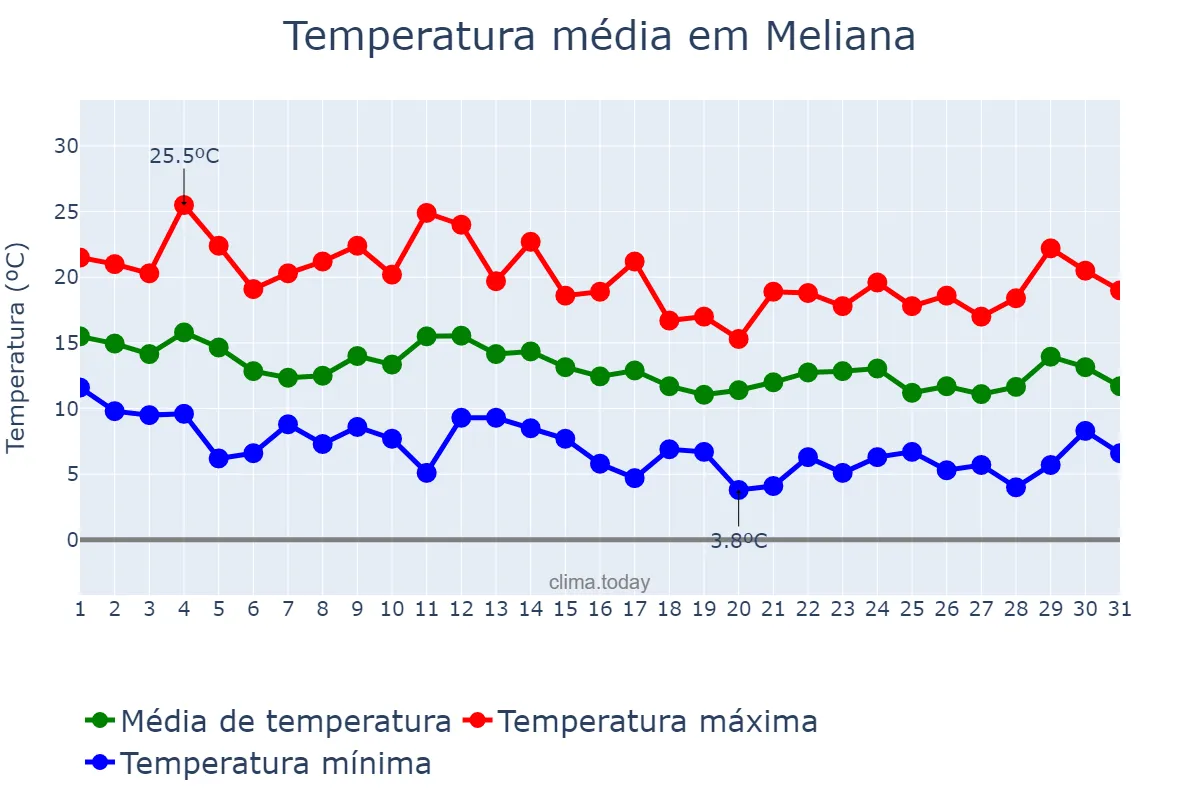 Temperatura em marco em Meliana, Valencia, ES