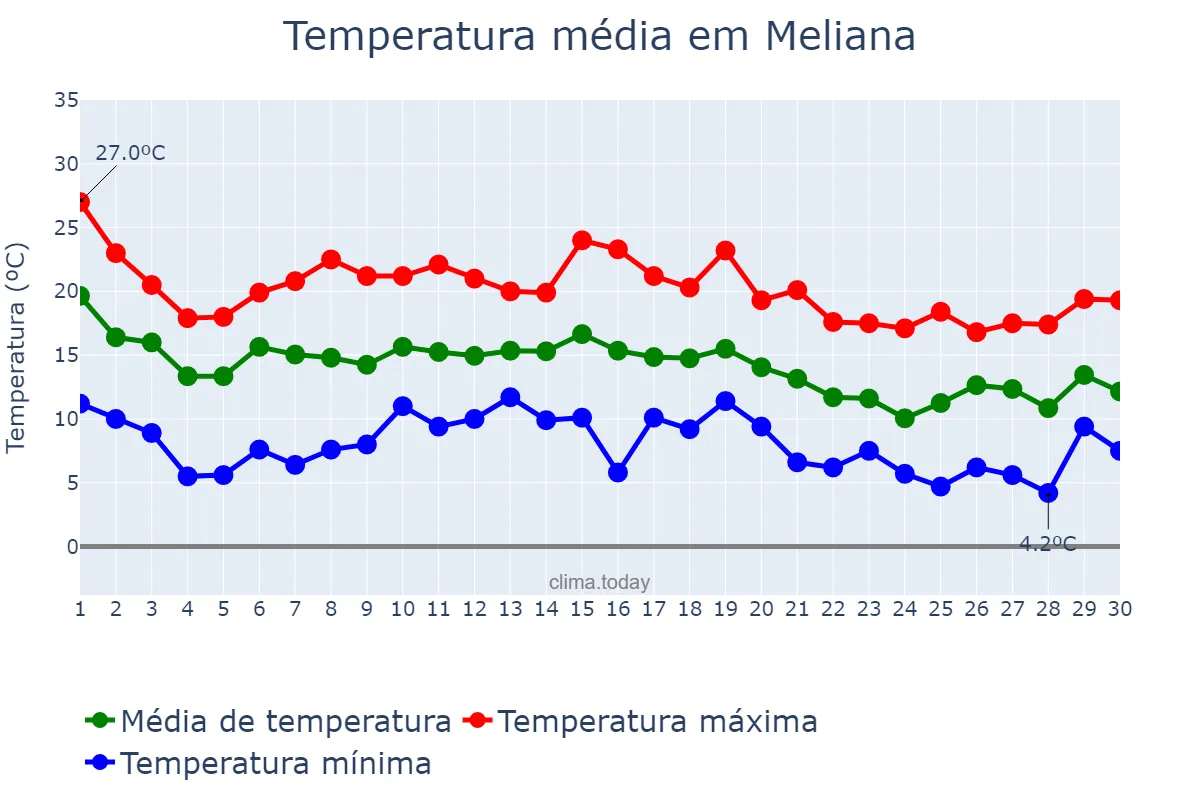 Temperatura em novembro em Meliana, Valencia, ES