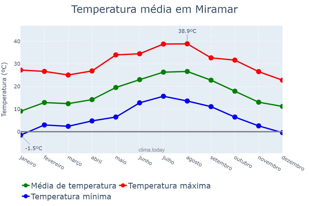 Temperatura anual em Miramar, Valencia, ES