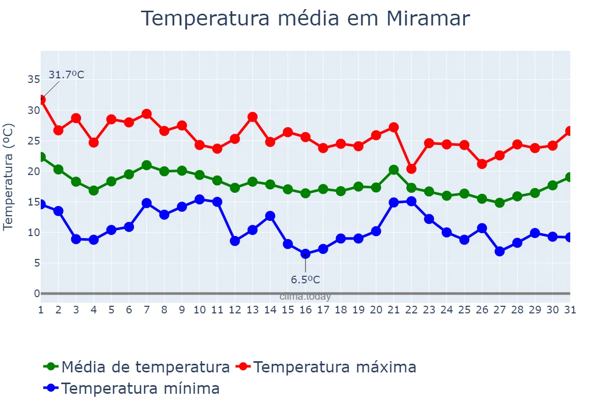 Temperatura em outubro em Miramar, Valencia, ES