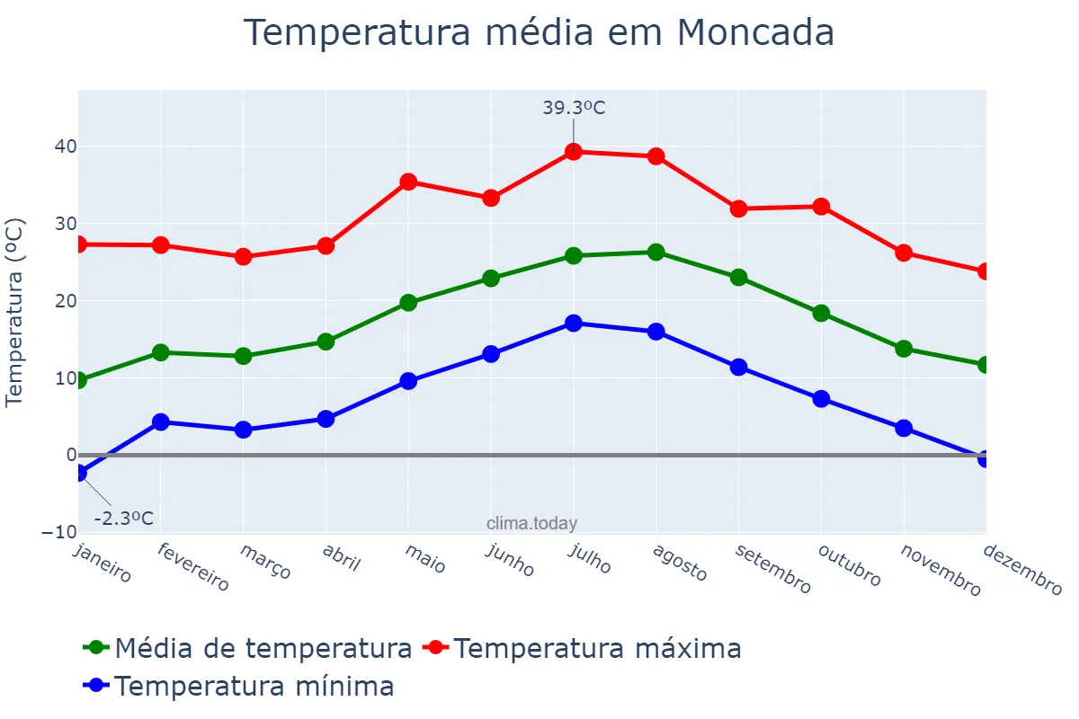Temperatura anual em Moncada, Valencia, ES