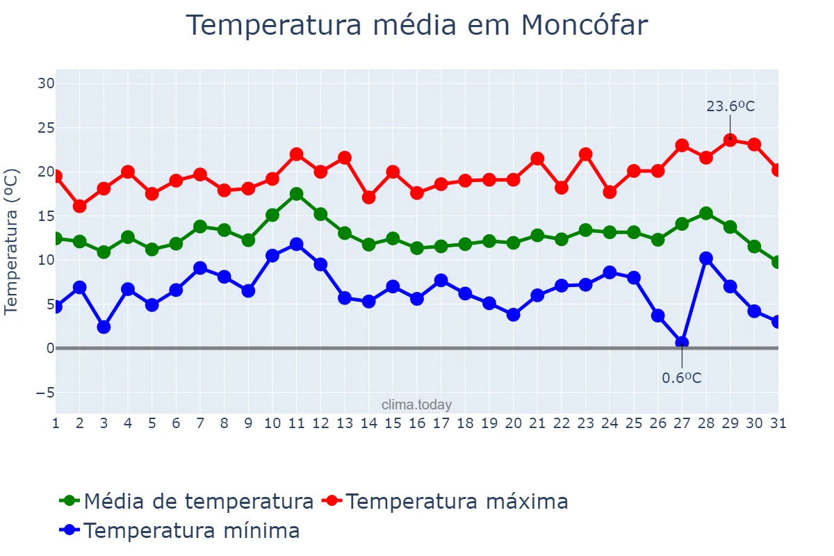 Temperatura em dezembro em Moncófar, Valencia, ES