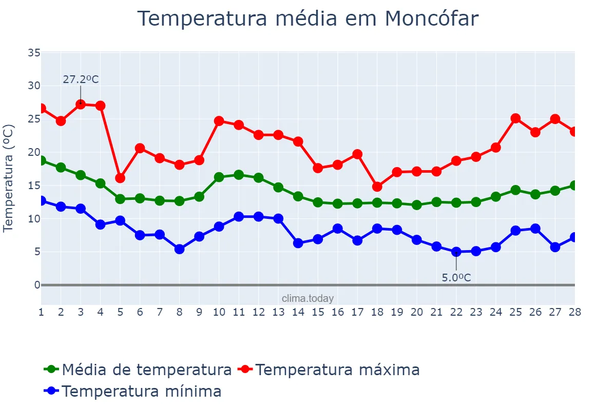 Temperatura em fevereiro em Moncófar, Valencia, ES