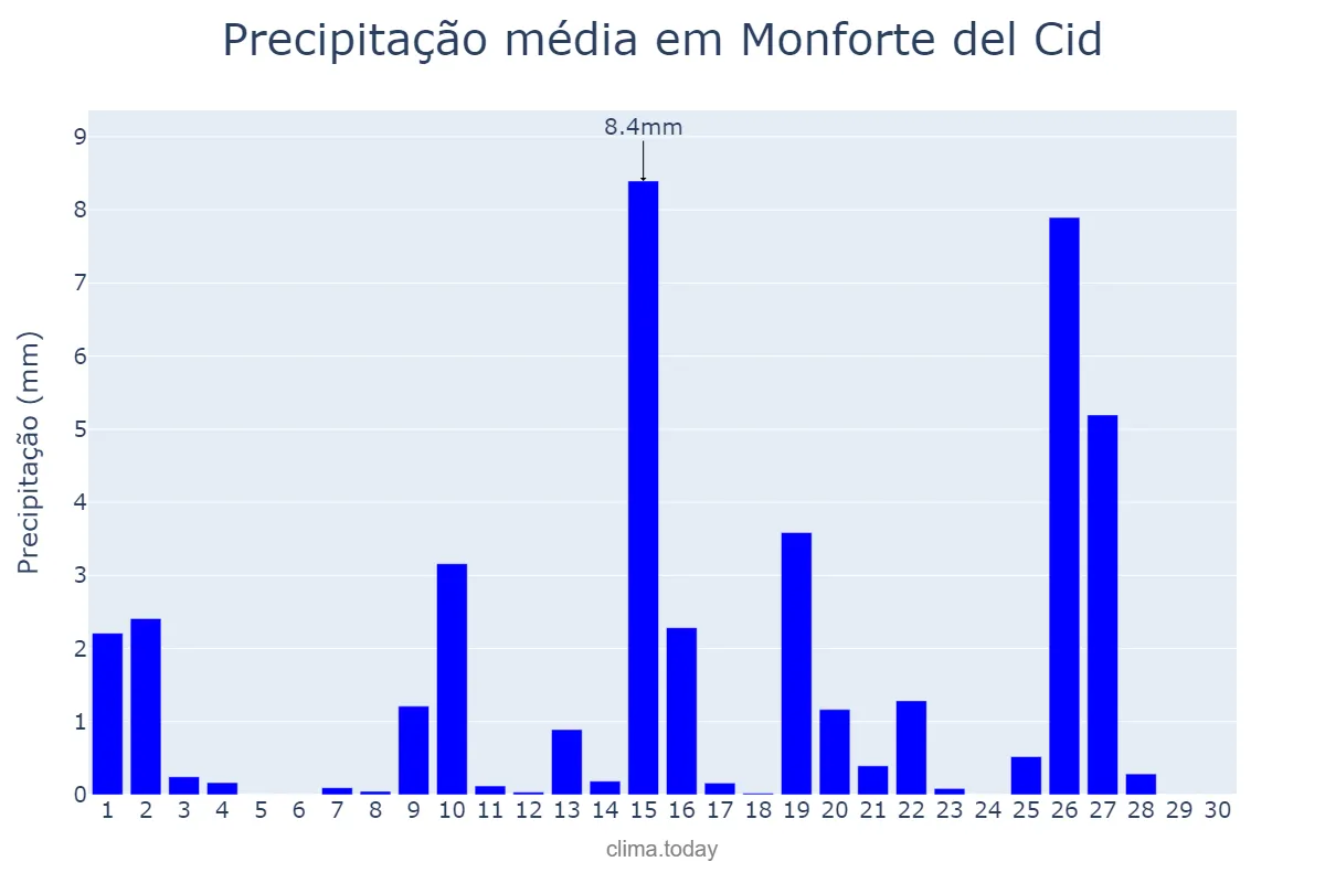 Precipitação em abril em Monforte del Cid, Valencia, ES
