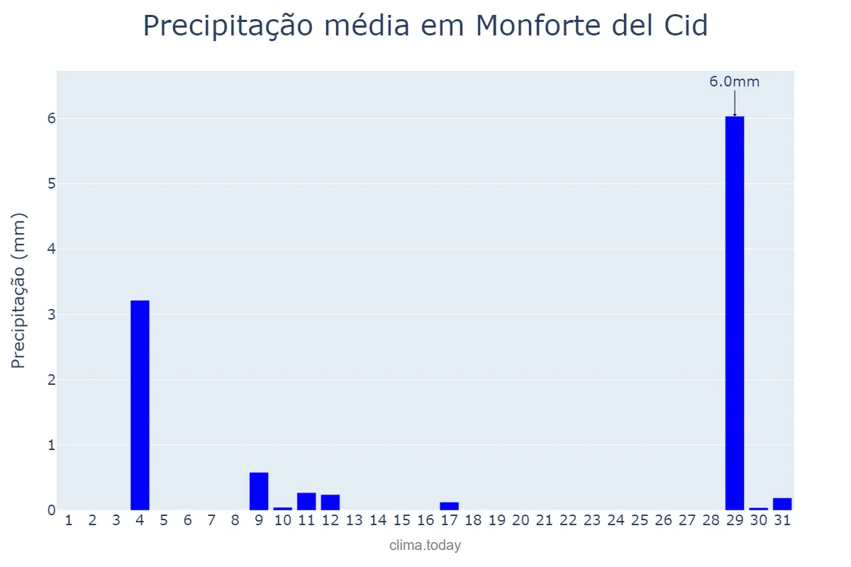 Precipitação em agosto em Monforte del Cid, Valencia, ES