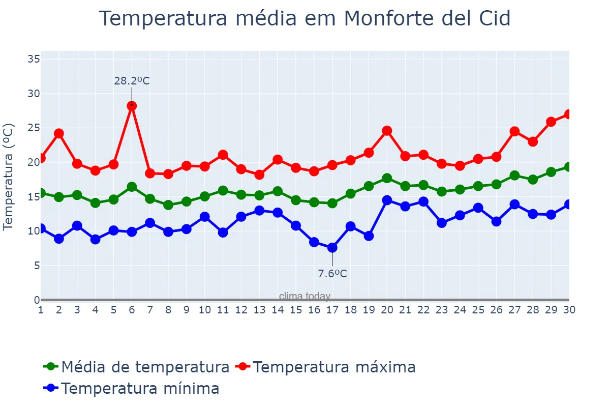 Temperatura em abril em Monforte del Cid, Valencia, ES
