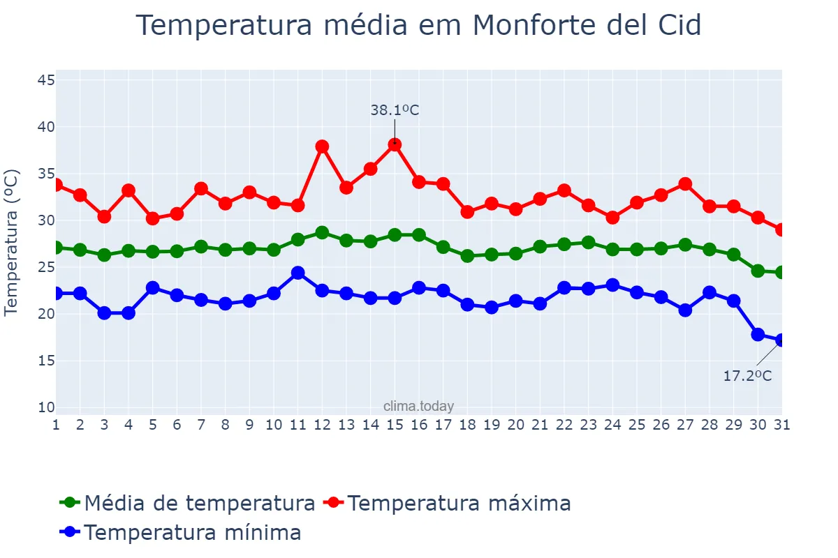 Temperatura em agosto em Monforte del Cid, Valencia, ES