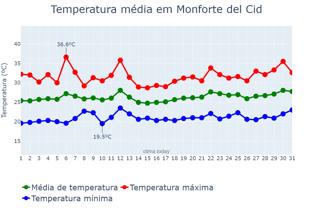 Temperatura em julho em Monforte del Cid, Valencia, ES