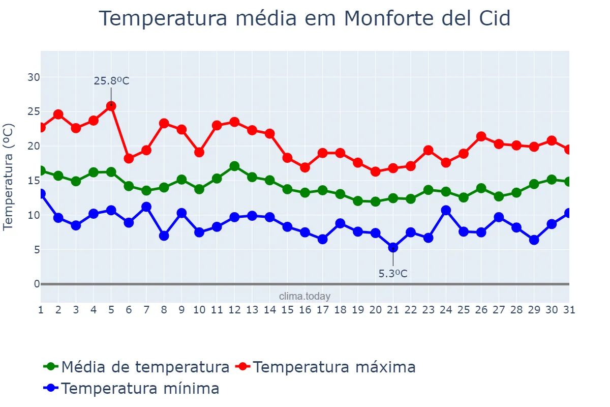 Temperatura em marco em Monforte del Cid, Valencia, ES