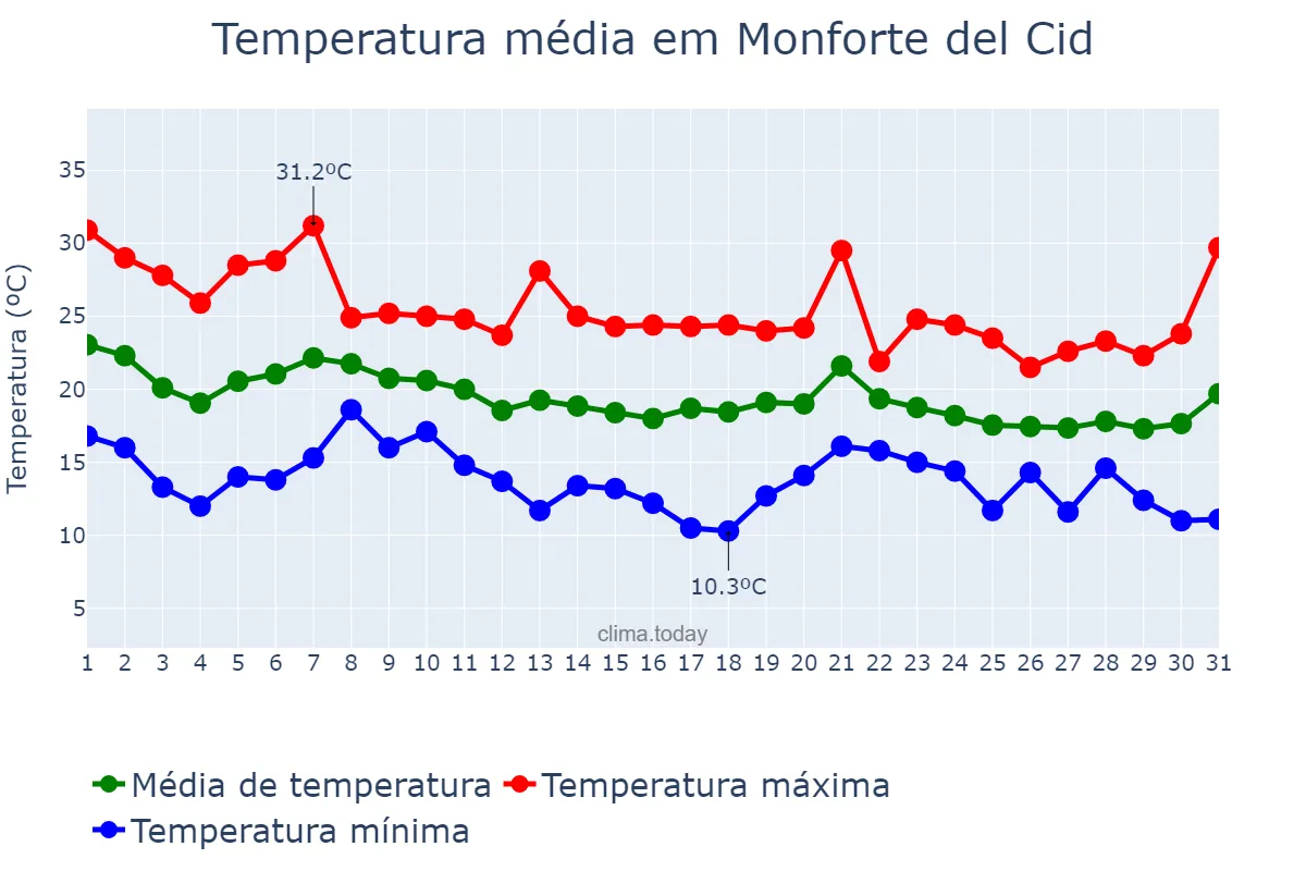 Temperatura em outubro em Monforte del Cid, Valencia, ES