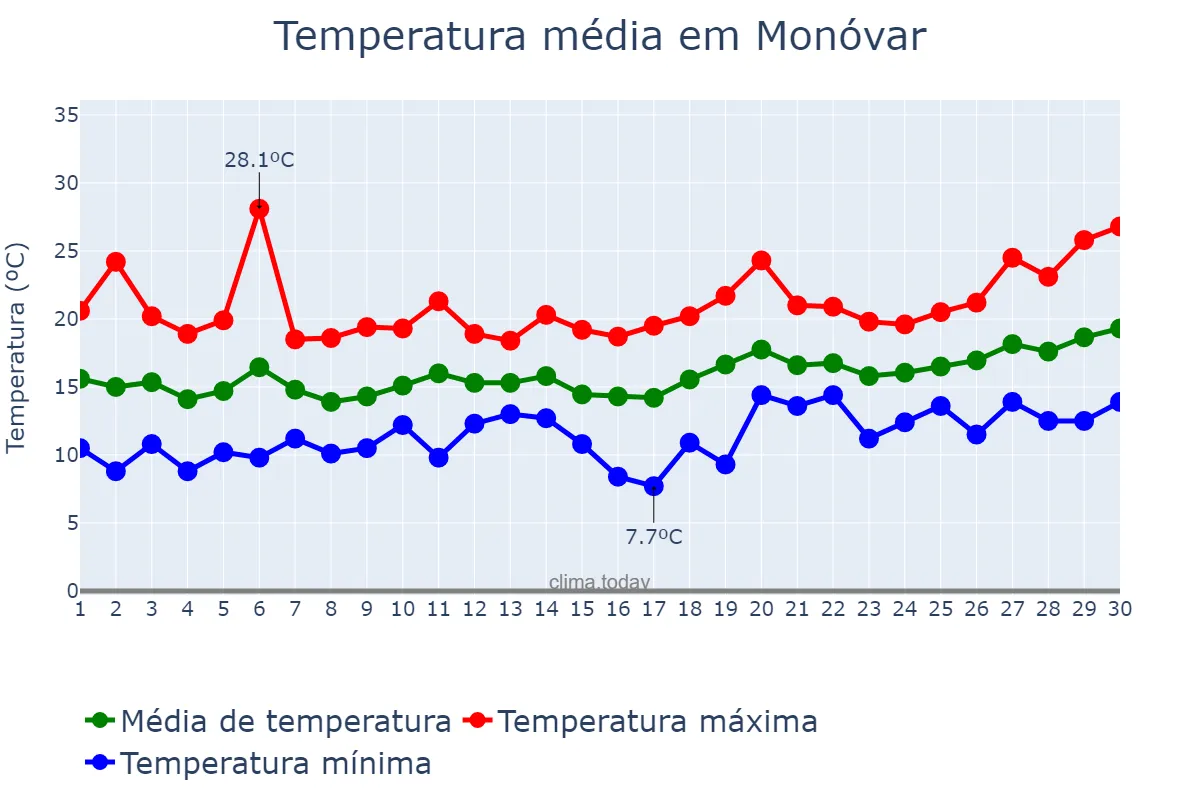 Temperatura em abril em Monóvar, Valencia, ES