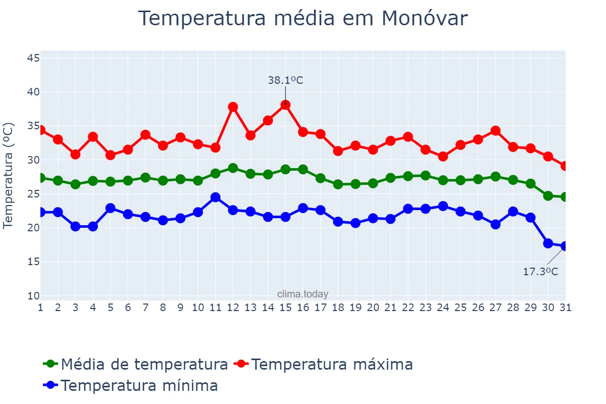 Temperatura em agosto em Monóvar, Valencia, ES
