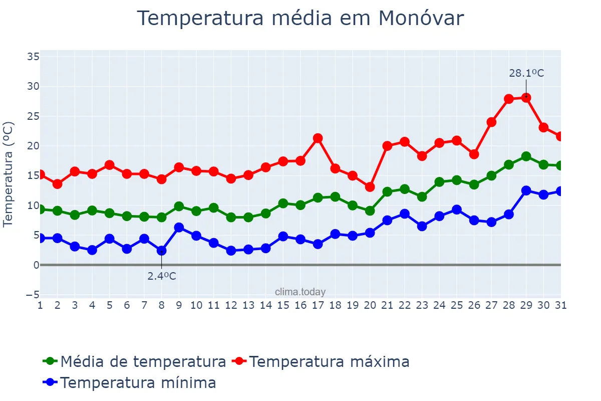 Temperatura em janeiro em Monóvar, Valencia, ES