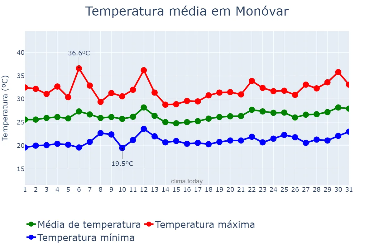 Temperatura em julho em Monóvar, Valencia, ES