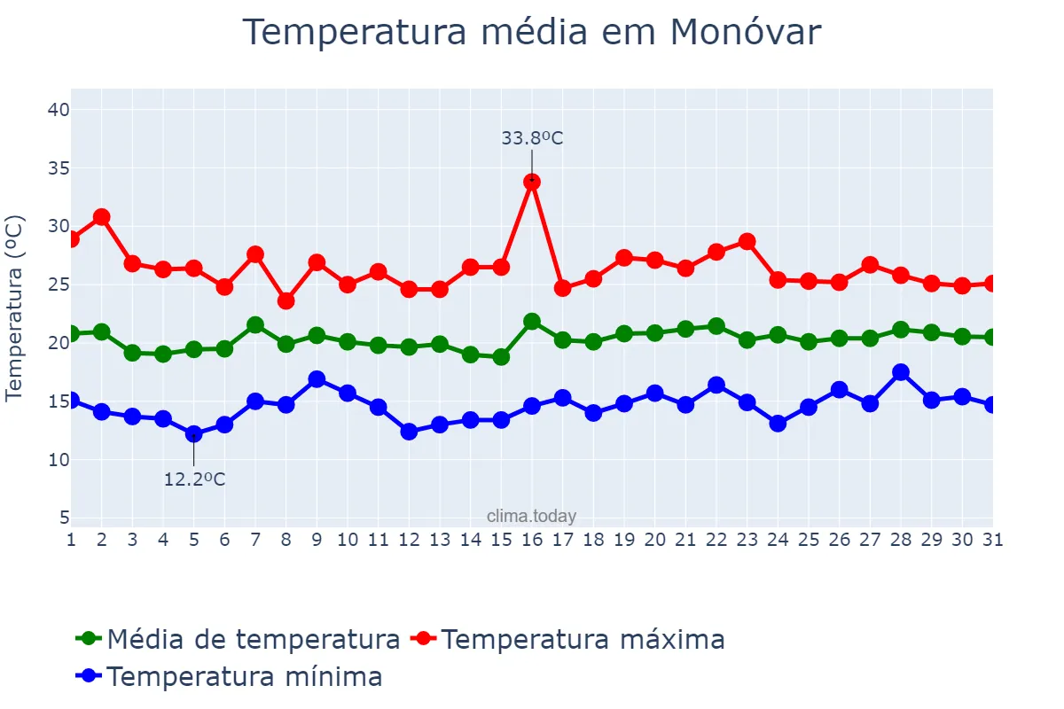 Temperatura em maio em Monóvar, Valencia, ES