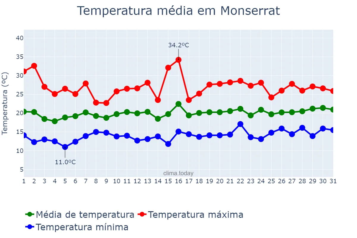 Temperatura em maio em Monserrat, Valencia, ES