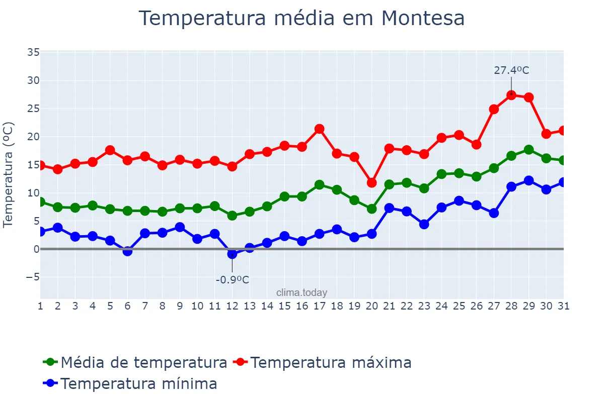 Temperatura em janeiro em Montesa, Valencia, ES