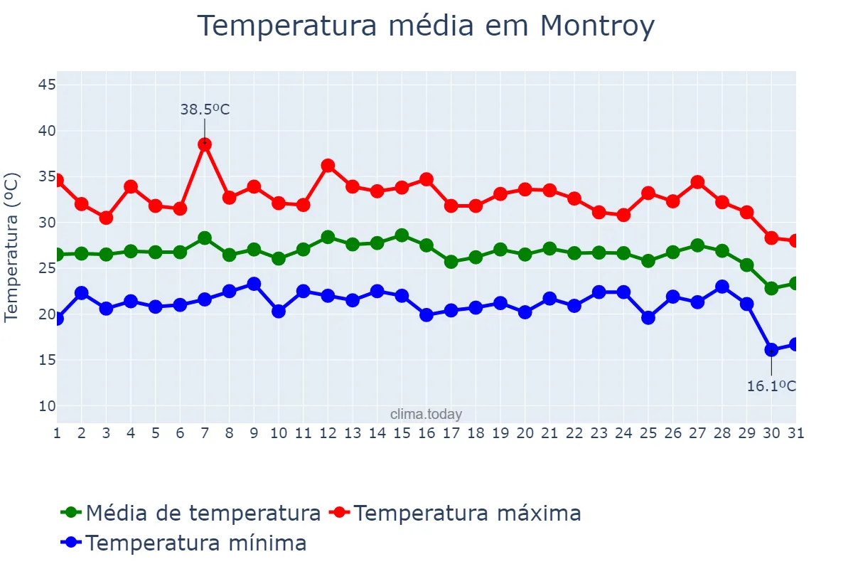 Temperatura em agosto em Montroy, Valencia, ES