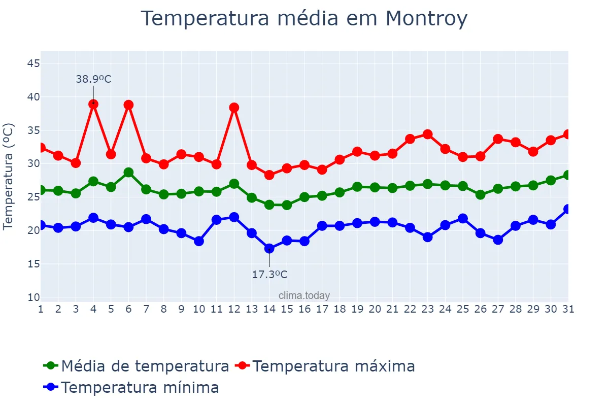 Temperatura em julho em Montroy, Valencia, ES