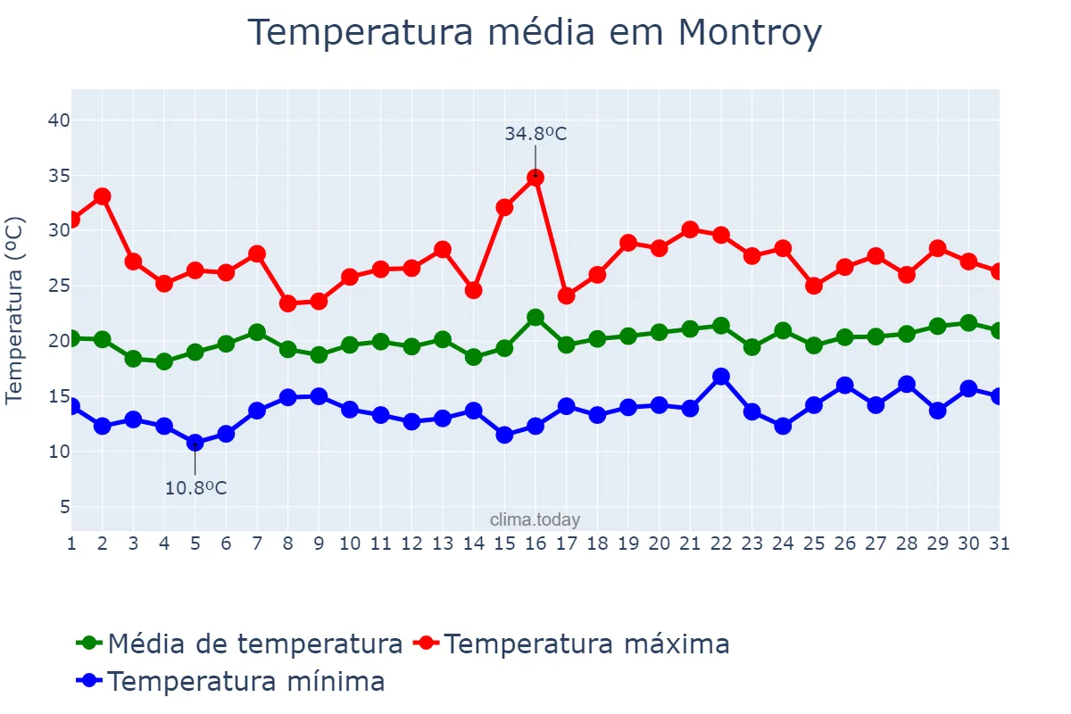 Temperatura em maio em Montroy, Valencia, ES