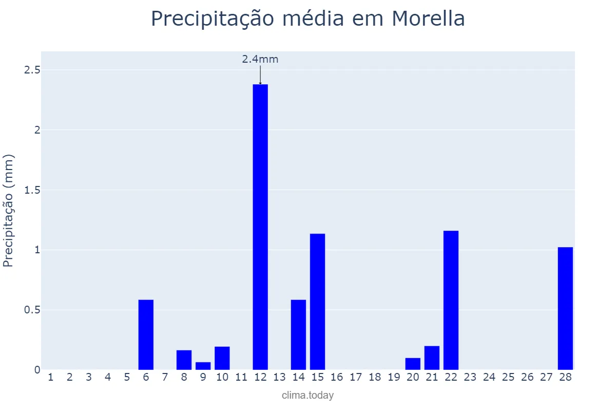 Precipitação em fevereiro em Morella, Valencia, ES