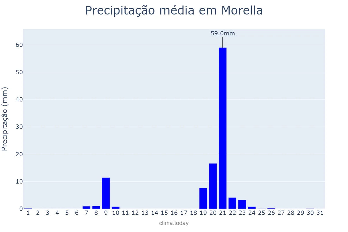 Precipitação em janeiro em Morella, Valencia, ES