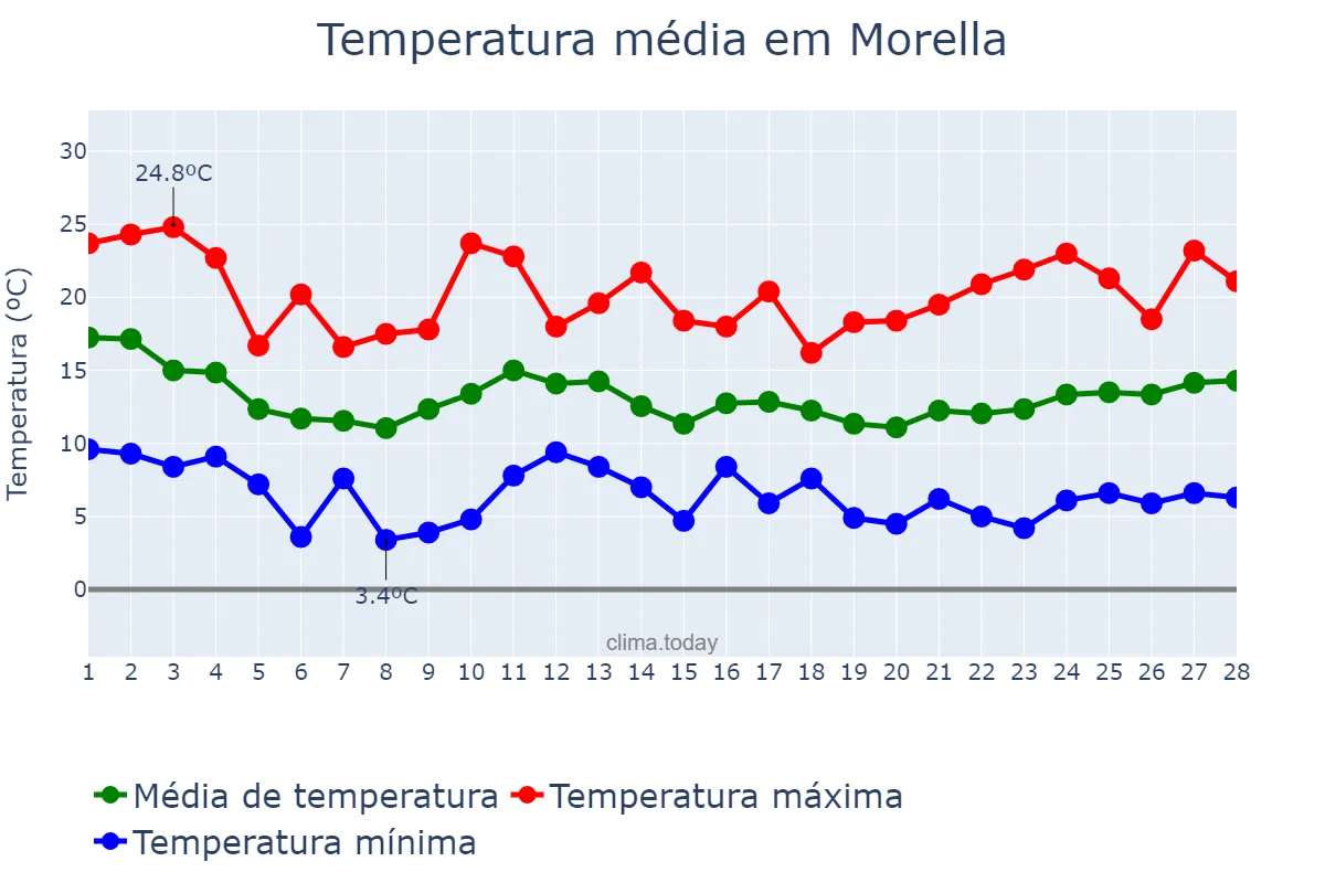 Temperatura em fevereiro em Morella, Valencia, ES