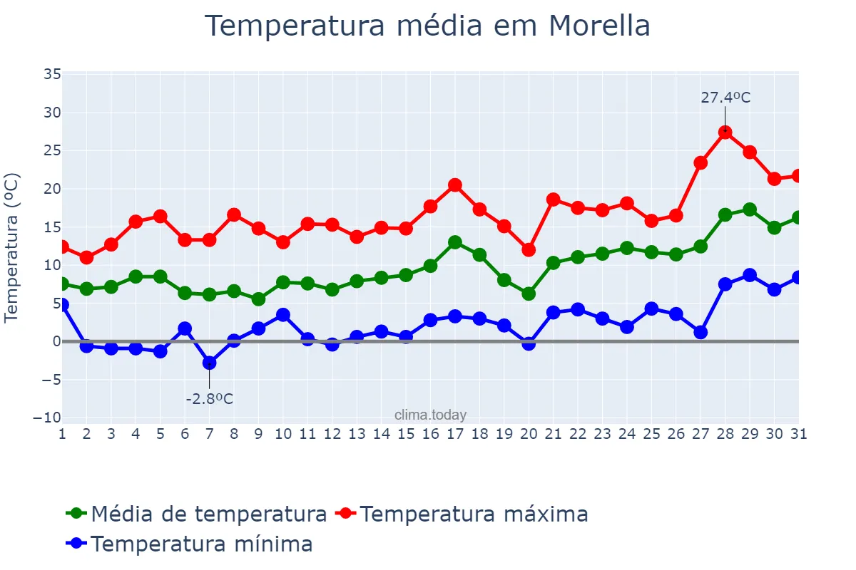 Temperatura em janeiro em Morella, Valencia, ES