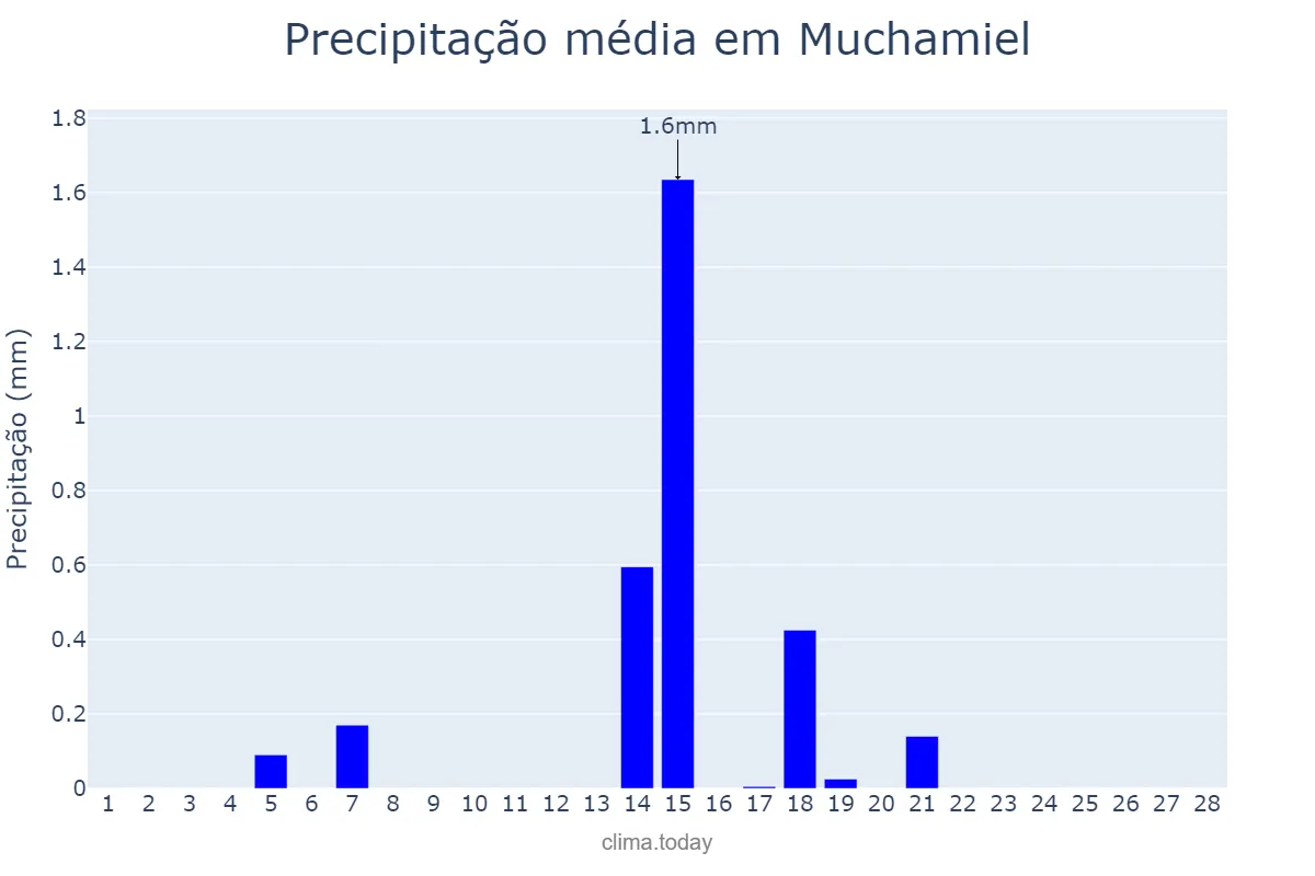 Precipitação em fevereiro em Muchamiel, Valencia, ES