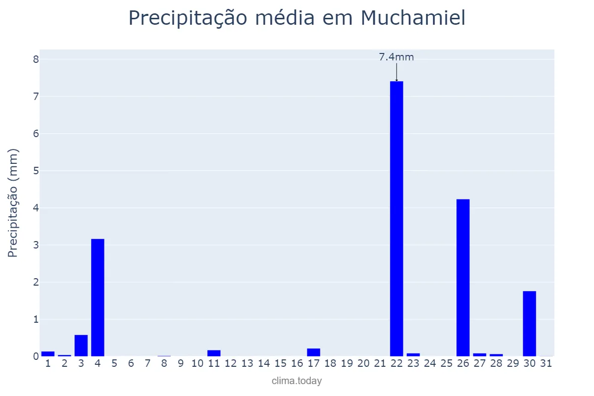 Precipitação em outubro em Muchamiel, Valencia, ES