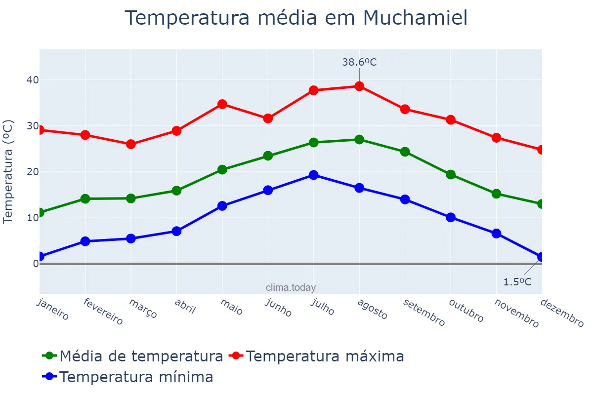 Temperatura anual em Muchamiel, Valencia, ES