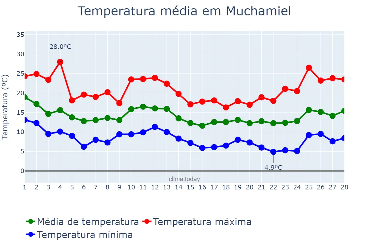 Temperatura em fevereiro em Muchamiel, Valencia, ES