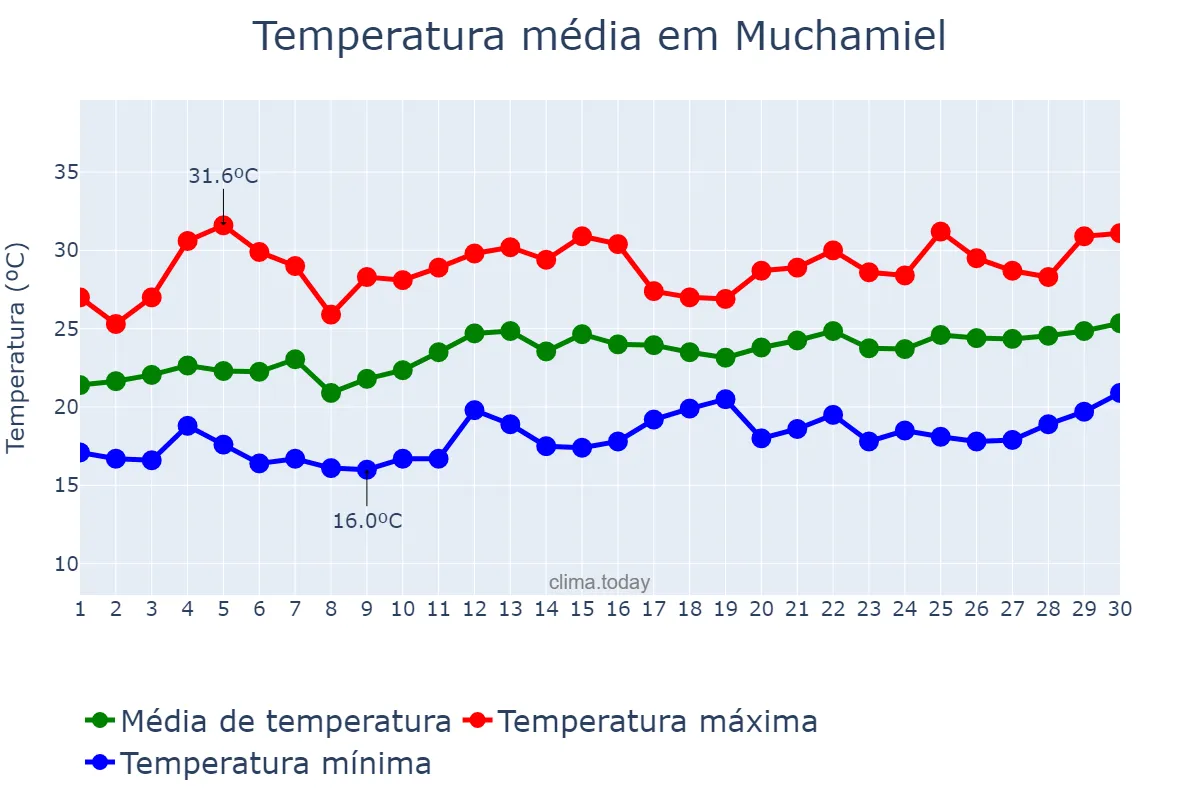 Temperatura em junho em Muchamiel, Valencia, ES