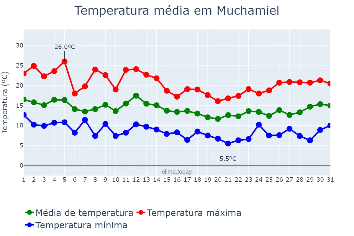 Temperatura em marco em Muchamiel, Valencia, ES