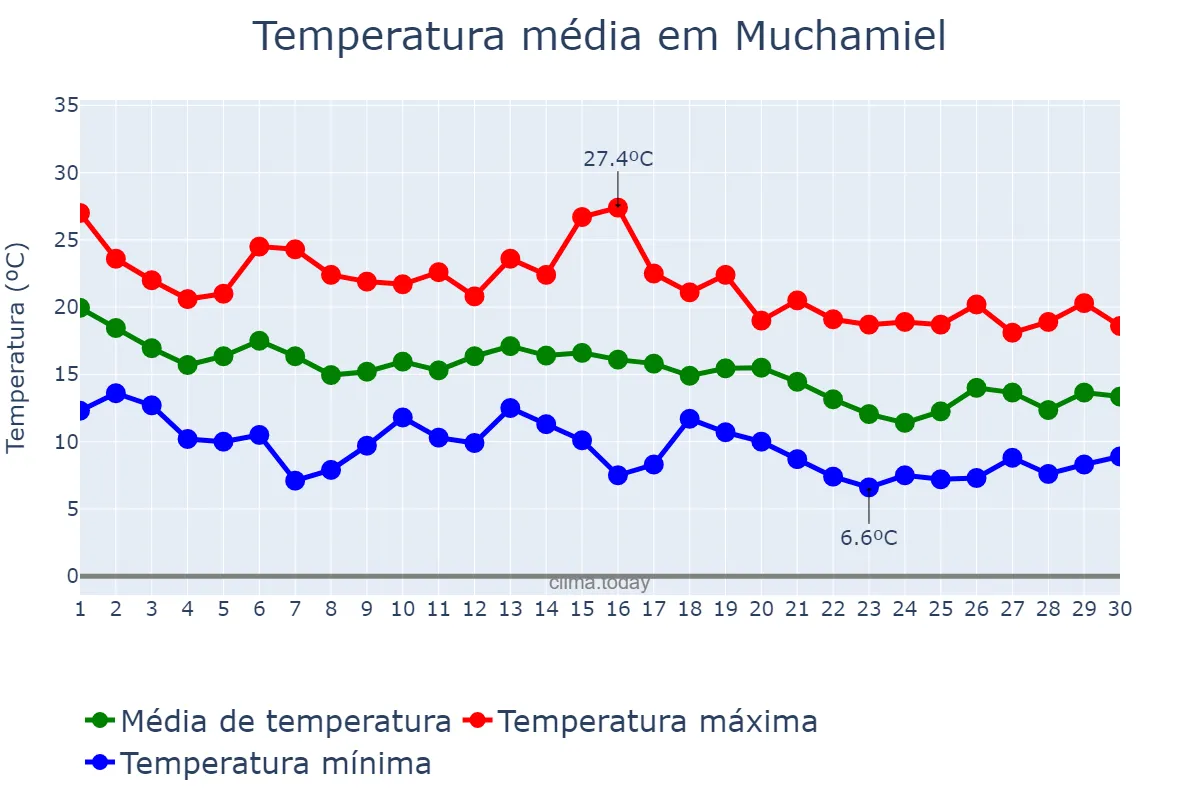 Temperatura em novembro em Muchamiel, Valencia, ES
