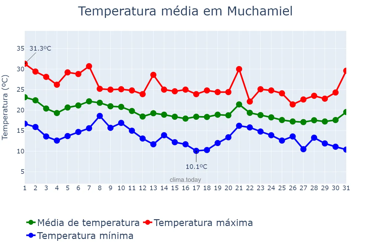 Temperatura em outubro em Muchamiel, Valencia, ES