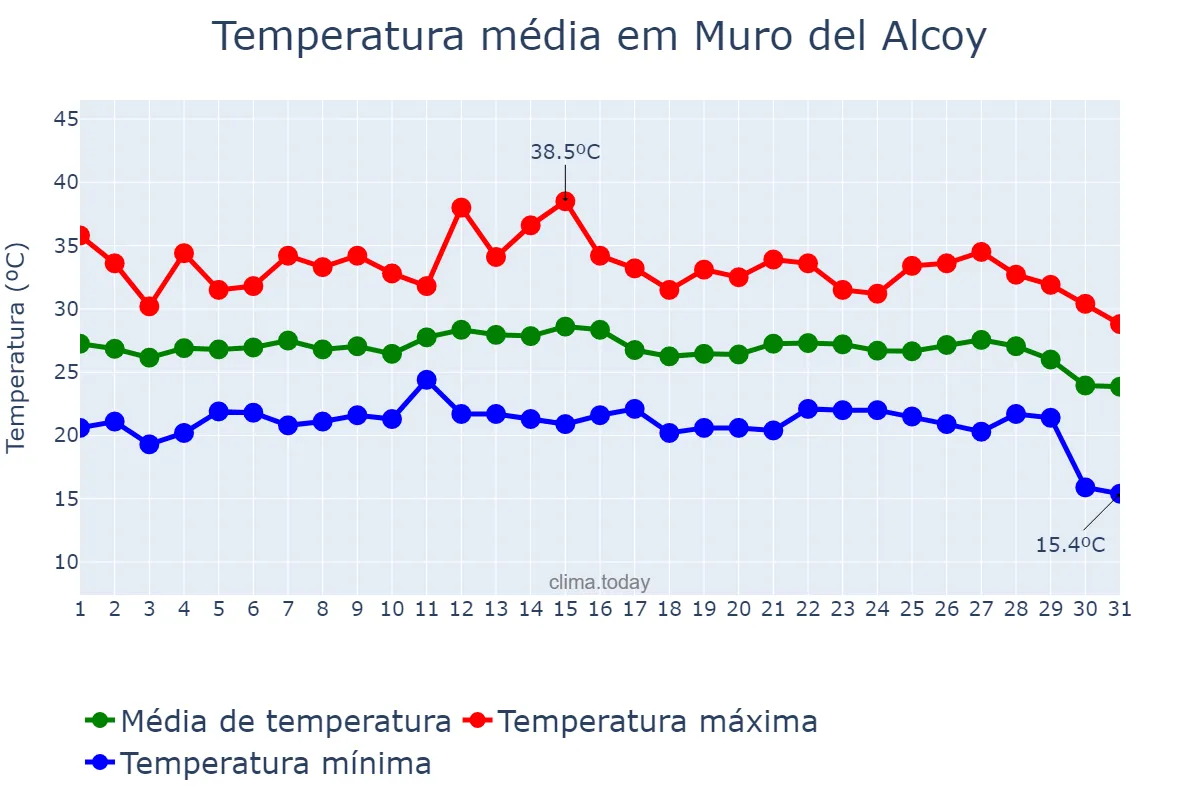 Temperatura em agosto em Muro del Alcoy, Valencia, ES