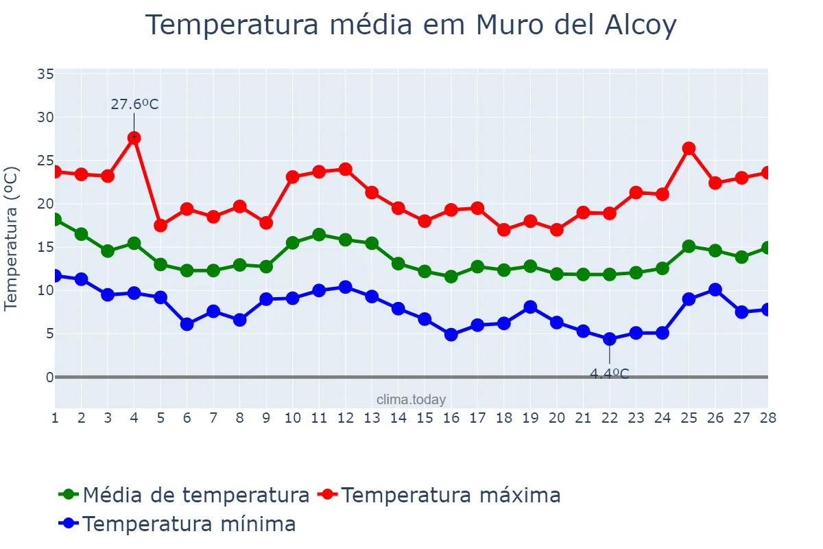 Temperatura em fevereiro em Muro del Alcoy, Valencia, ES