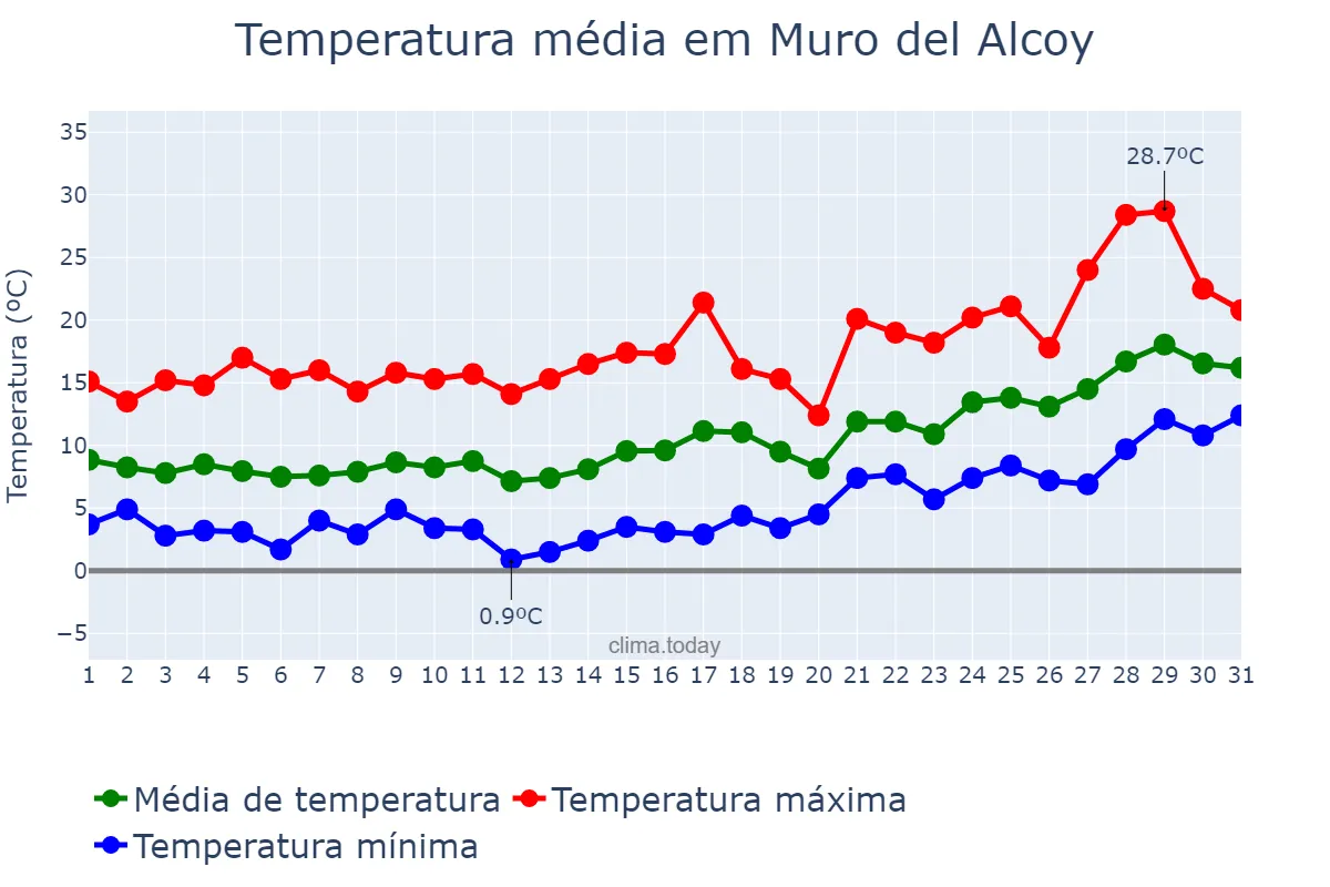 Temperatura em janeiro em Muro del Alcoy, Valencia, ES