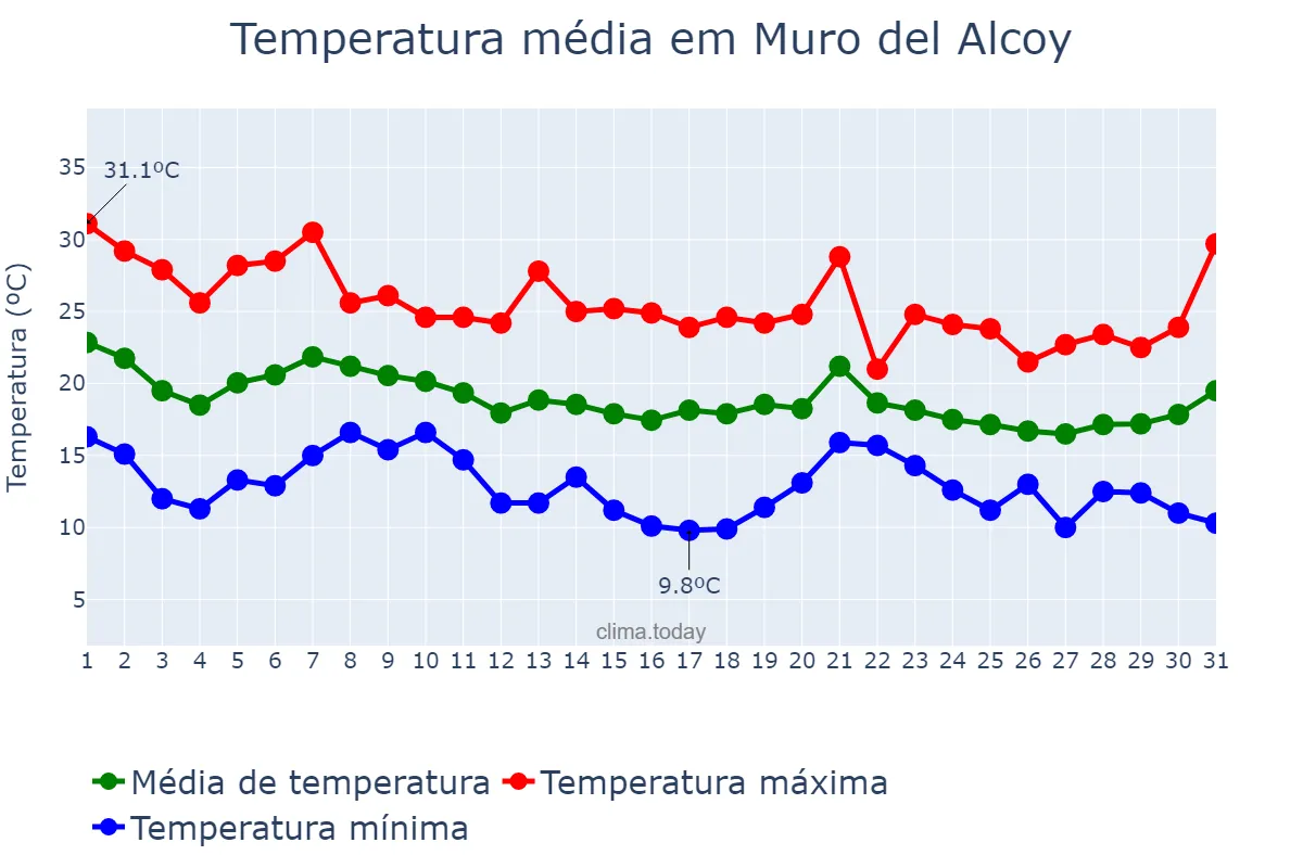 Temperatura em outubro em Muro del Alcoy, Valencia, ES