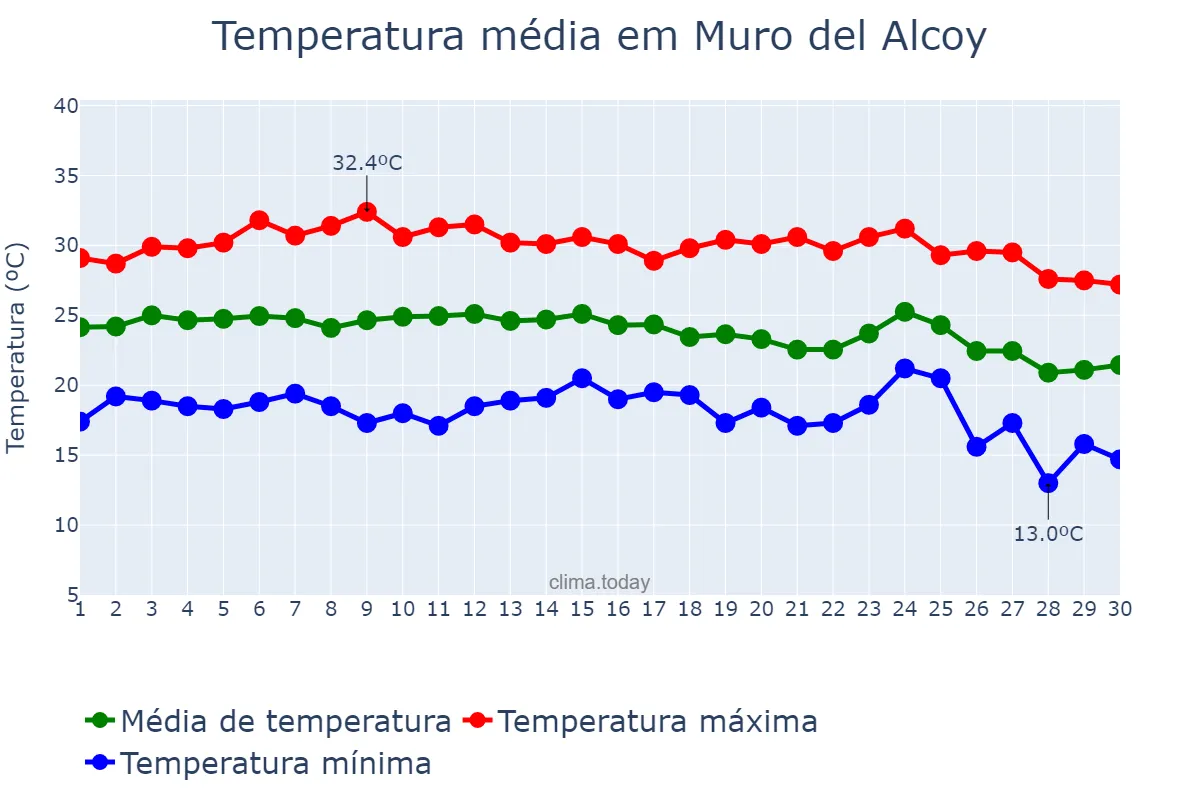 Temperatura em setembro em Muro del Alcoy, Valencia, ES