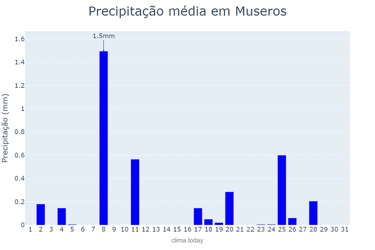 Precipitação em dezembro em Museros, Valencia, ES