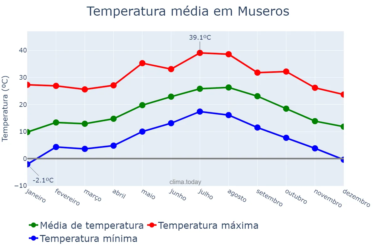 Temperatura anual em Museros, Valencia, ES