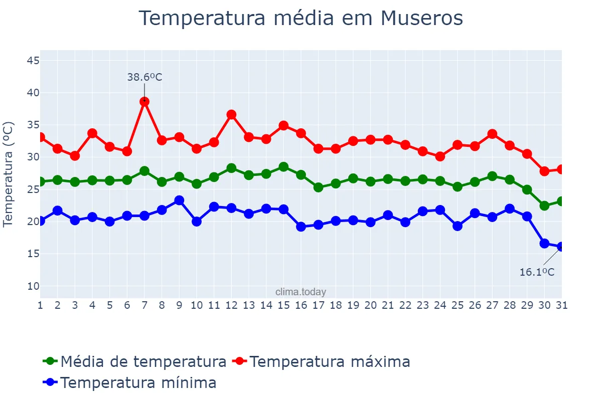 Temperatura em agosto em Museros, Valencia, ES