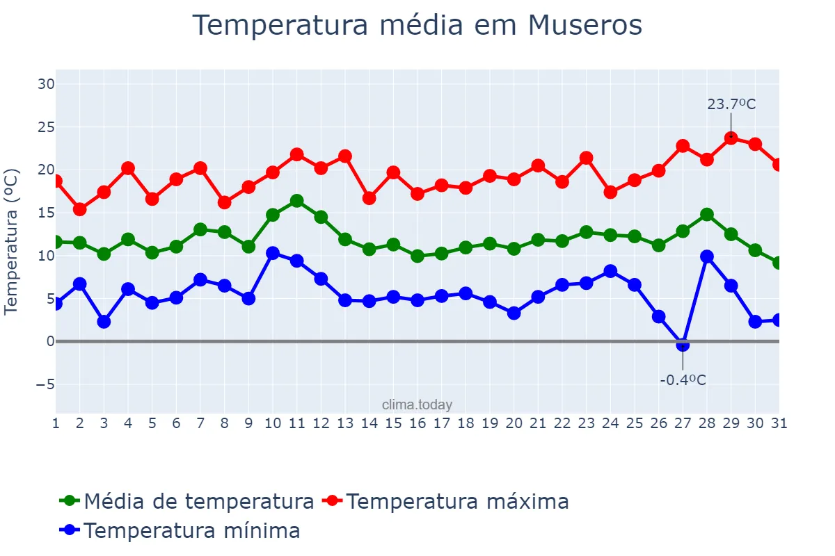 Temperatura em dezembro em Museros, Valencia, ES